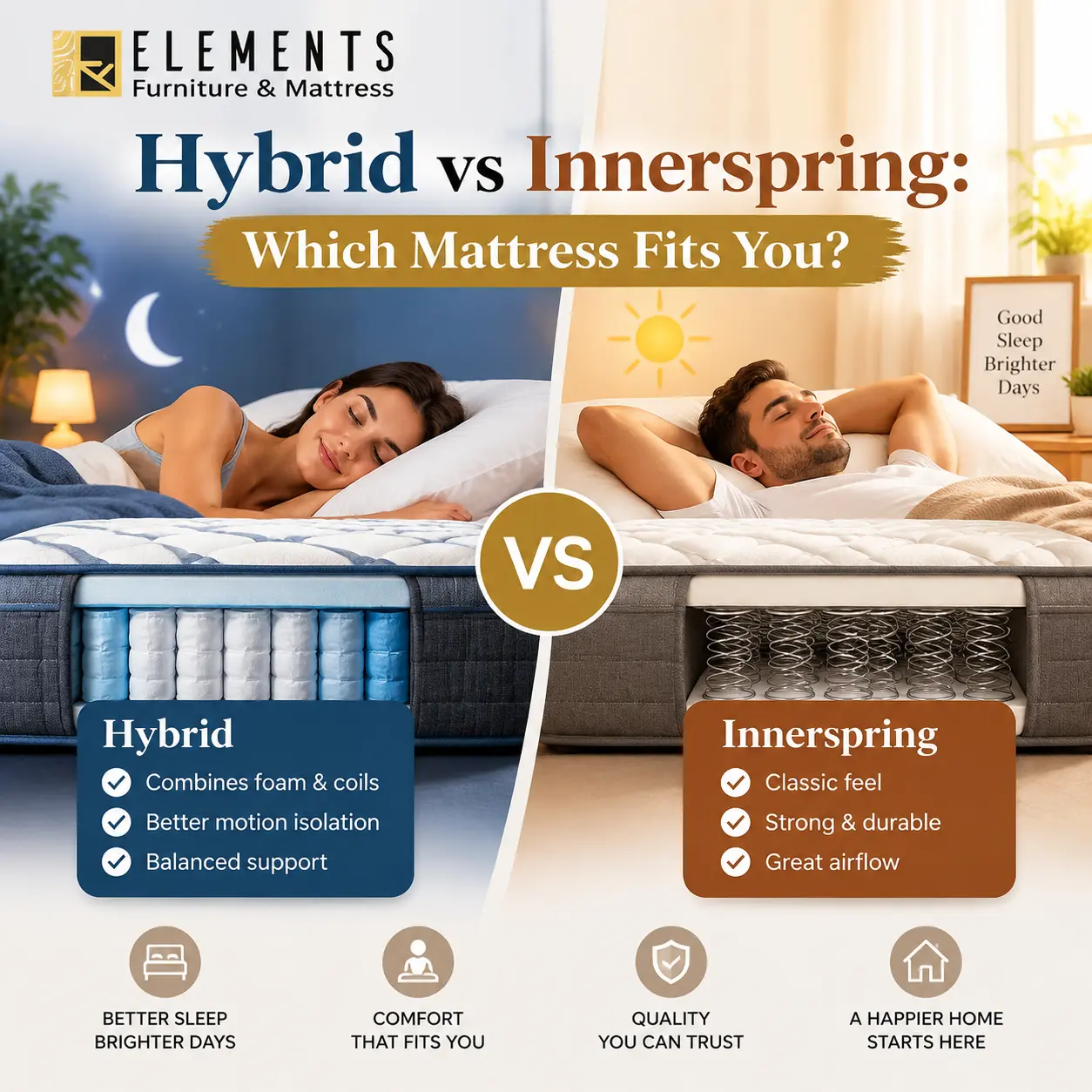 Hybrid vs Innerspring Which Mattress Fits You? comparison showing hybrid and innerspring mattresses with differences in comfort, support, motion isolation, durability, and airflow from Elements Furniture & Mattress Scarborough.